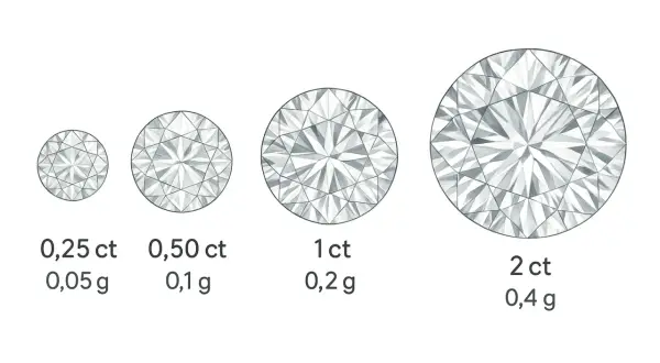 1 karat diamentu to 0.2g. Ale czy wiesz, ile jest naprawdę wart?