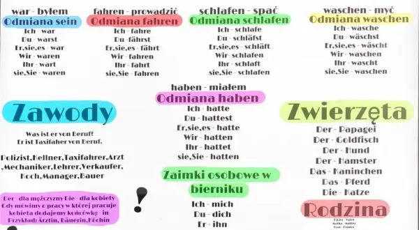 Odmiana haben, czasownik "mieć" w języku niemieckim, z przykładami użycia. Obok odmiany czasowników "sein", "fahren", "schlafen", "waschen".