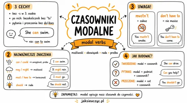 Diagram wyjaśnia czasowniki modalne (modal verbs): ich cechy, znaczenia (umiejętność, możliwość, konieczność, rada) i budowę zdań.