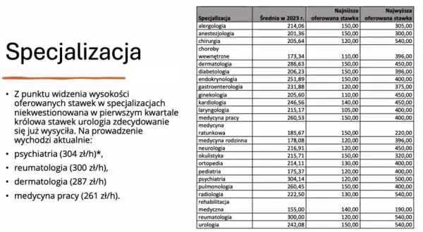 Zarobki chirurgów w Polsce: Ile naprawdę zarabiają? Mediana i widełki
