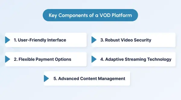 Key components of a video on demand solution: user-friendly interface, flexible payments, robust security, adaptive streaming, and advanced content management.