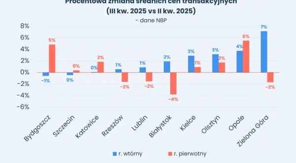 Wykres pokazuje prognozy rynkowe nieruchomości: zmiany cen transakcyjnych w III kw. 2025 vs II kw. 2025 dla różnych miast.