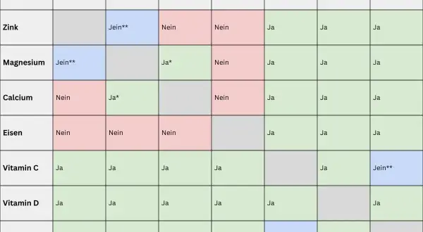 Tabelle zeigt, welche Vitamine nicht zusammen einnehmen. Eisen und Calcium sollten getrennt werden.