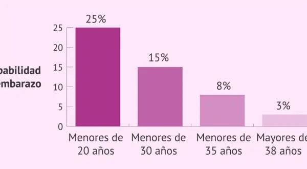 Gráfico de barras muestra la probabilidad de embarazo por edad: 25% en menores de 20 años, 15% en menores de 30, 8% en menores de 35 y 3% en mayores de 38.