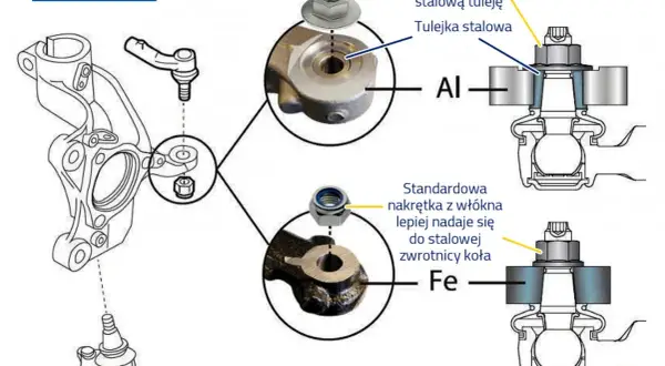 Schemat porównujący wymianę sworznia wahacza w elementach aluminiowych (Al) i stalowych (Fe).