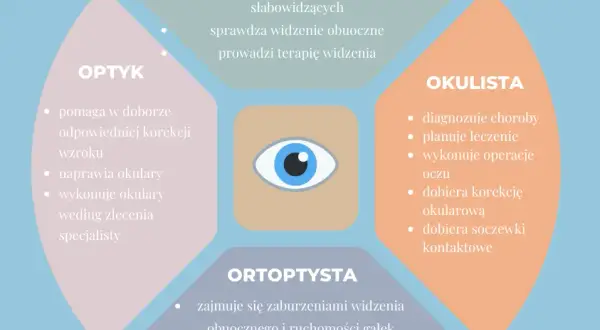 Okulista czy optometrysta? Kto dobierze Twoje idealne okulary?