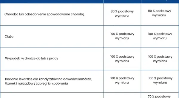 L4 ile procent? Sprawdź nowe zasady zasiłku chorobowego i wynagrodzenia
