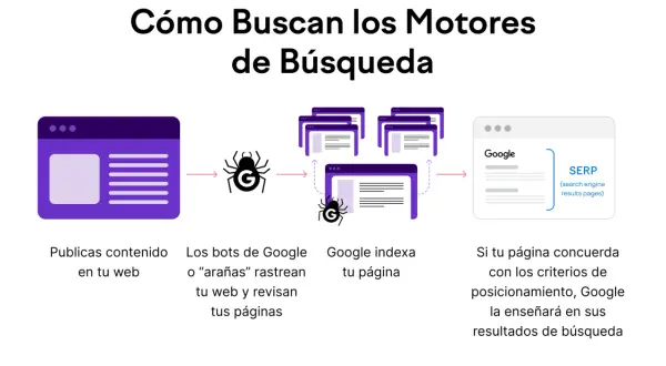 Diagrama explica cómo Google rastrea, indexa y muestra páginas web. Si tu contenido cumple criterios de **posicionamiento** web, aparecerá en los resultados.