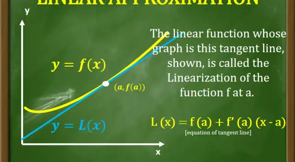 Wykres funkcji y=f(x) i jej styczna y=L(x) w punkcie (a, f(a)). Styczna to różniczka funkcji.