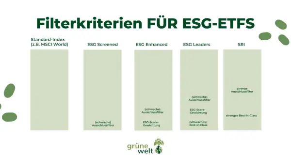 Vergleich von ESG-ETFs: Standard-Index (z.B. MSCI World), ESG Screened, ESG Enhanced, ESG Leaders und SRI mit unterschiedlichen Ausschlussfiltern und Gewichtungen.