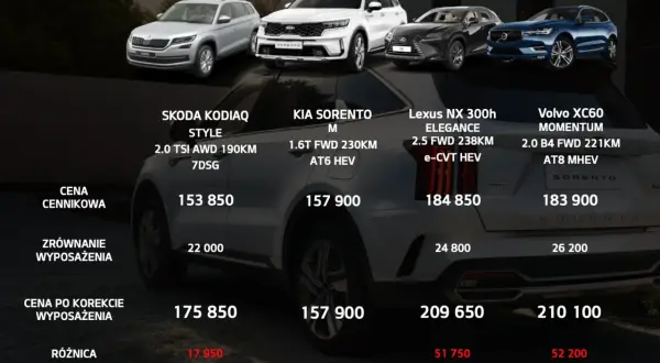 Porównanie cen i wyposażenia: Kia Sorento M (1.6T FWD 230KM AT6 HEV) wypada korzystnie na tle konkurencji, uwzględniając wymiary i ceny.