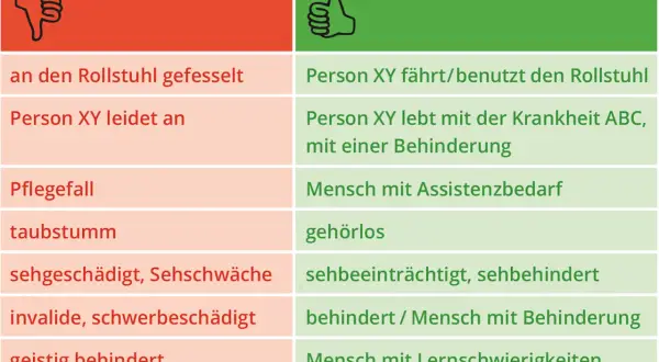 Gegenüberstellung von negativen und positiven Formulierungen zu verschiedenen Behinderungen, z.B. "an den Rollstuhl gefesselt" vs. "fährt/benutzt den Rollstuhl".