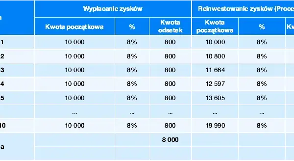 Co oznacza kapitalizacja odsetek? Wpływ na zysk z inwestycji