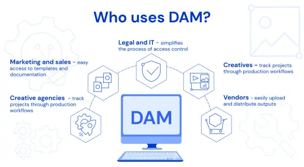 Diagram shows who uses DAM: Marketing, Sales, Legal, IT, Creatives, Agencies, and Vendors, highlighting DAM capabilities for each.