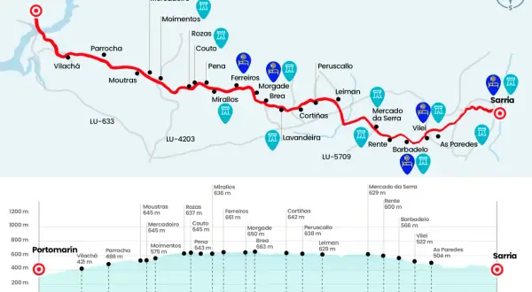 Mapa del camino de Santiago desde Sarria, mostrando las 5 etapas y el perfil de altitud.