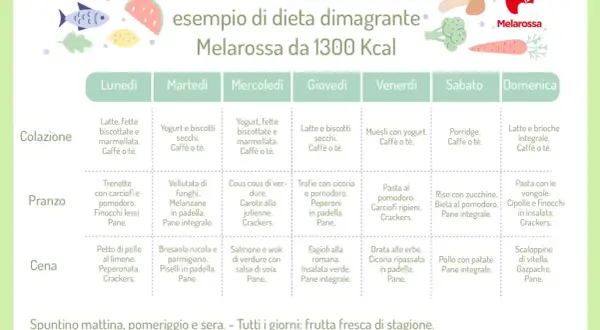 Dieta dimagrante Melarossa: esempio di dieta semplice per perdere 3 kg. Menu settimanale da 1300 Kcal con colazione, pranzo e cena.