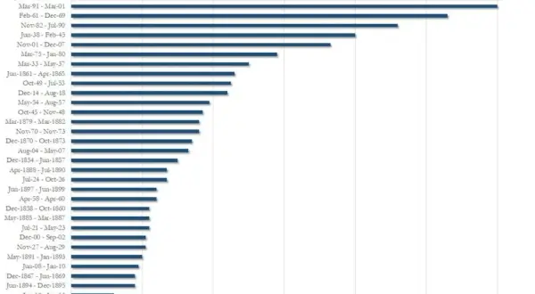 Wykres słupkowy przedstawiający długość **faz cyklu koniunkturalnego** w USA, od najdłuższej (Jun-09 - Jul-19) do najkrótszej (Mar-19 - Jan-20).