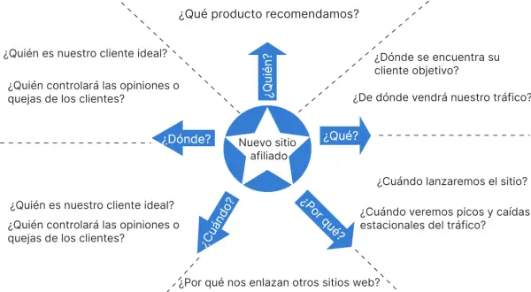 Diagrama de **lluvia de ideas** para un nuevo sitio afiliado, con preguntas clave sobre público, producto, tráfico y lanzamiento.