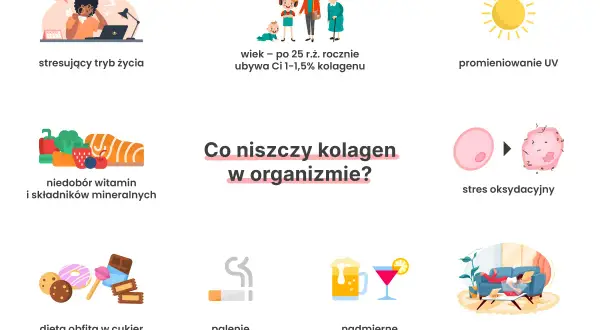 Stres, wiek, UV, niedobory, cukier, papierosy, alkohol i brak ruchu to czynniki, co niszczy kolagen w organizmie.
