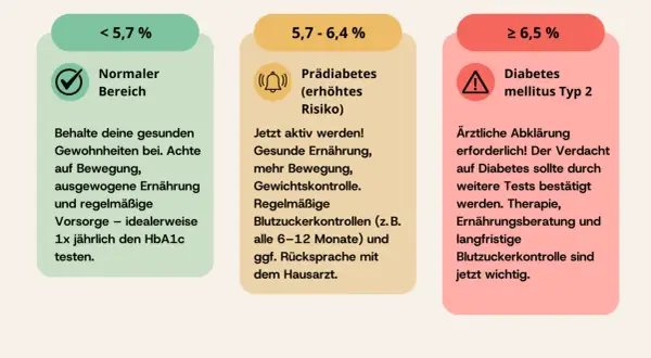 Diabetes Langzeitwert Tabelle: Normal (<5,7%), Prädiabetes (5,7-6,4%), Diabetes Typ 2 (≥6,5%). Regelmäßige Kontrollen sind wichtig.