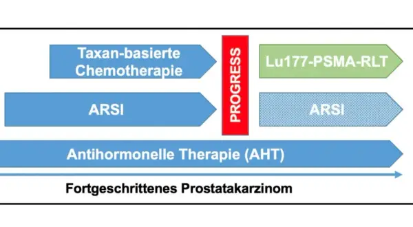 Schema zeigt Behandlungsoptionen bei fortgeschrittenem Prostatakarzinom, einschließlich Taxan-basierter Chemotherapie, ARSI und Lu177-PSMA-RLT.
