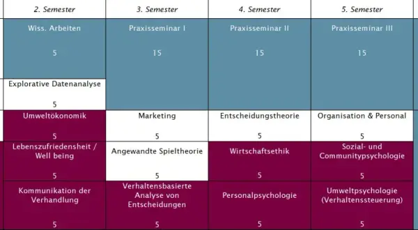 Studienplan für ISM Wirtschaftspsychologie: Module wie "Grundkurs Mathematik", "Einführung in die BWL" und "Sozial- und Communitypsychologie" über sechs Semester.