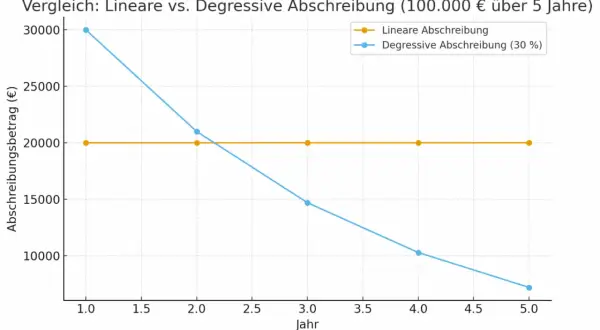 Vergleich von linearer und degressiver Abschreibung über 5 Jahre. Die degressive Abschreibung fällt schneller ab.