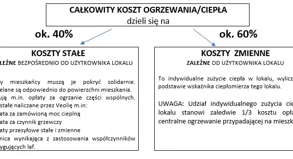 Rozliczenie co w spółdzielni mieszkaniowej - uniknij nadpłat i niedopłat