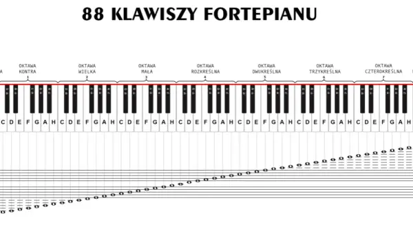 Kompletny poradnik jak nauczyć się nut na pianino: 8 kroków od podstaw