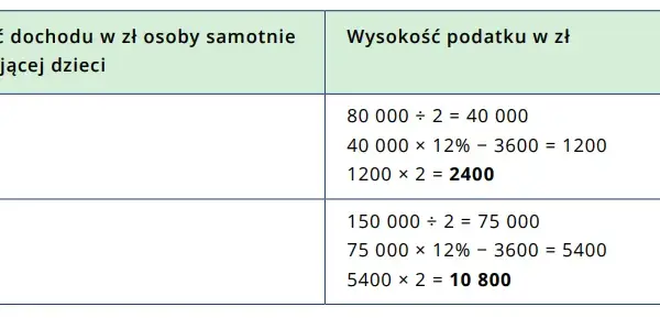 Ile zwrotu podatku dla samotnej matki? Kluczowe informacje i obliczenia
