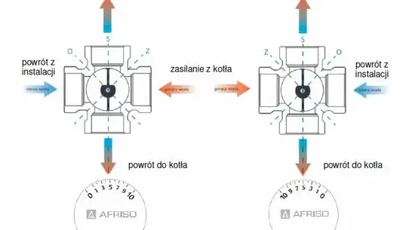 Zawór czterodrożny w systemie CO: zasada działania i zastosowanie