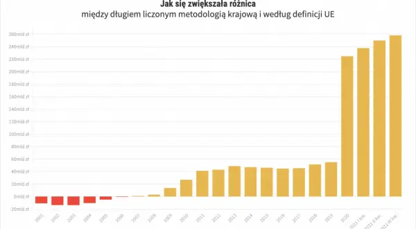 Jak wysokie jest zadłużenie Polski i jakie ma to skutki dla gospodarki?