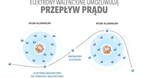 Zjawisko przepływu prądu elektrycznego - jak działa i co je napędza?