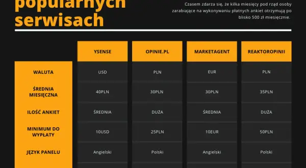 Ile można zarobić na ankietach internetowych? Fakty, które musisz znać!
