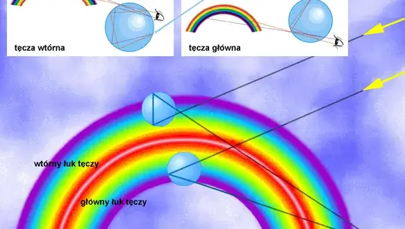 Mit o tęczy: symbolika, nauka i kulturowe znaczenie tęczy w różnych kontekstach