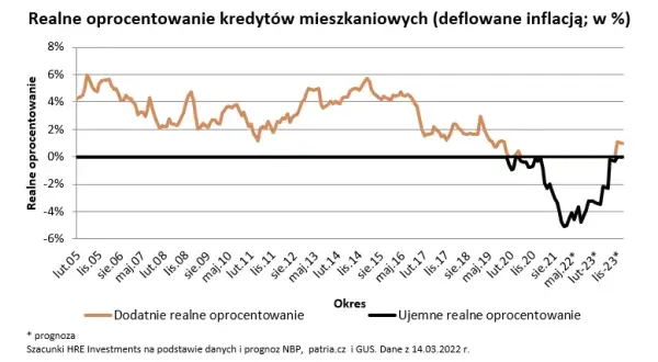 Kiedy oprocentowanie kredytów spadnie? Przewidywania i porady dla kredytobiorców