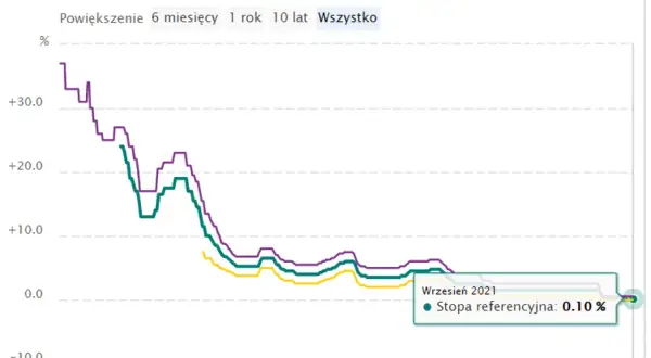 Jakie może być maksymalne oprocentowanie kredytu w Polsce? Sprawdź to!