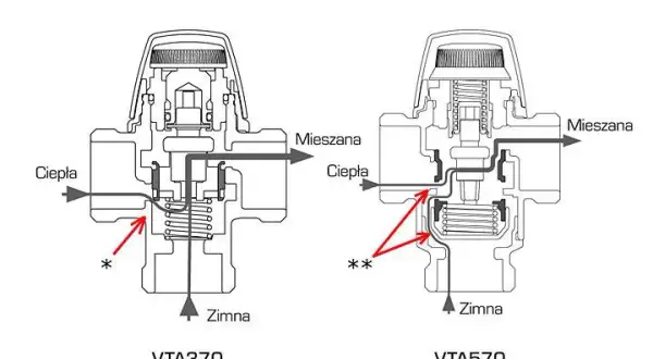Zasada działania zaworu termostatycznego: skuteczna regulacja temperatury