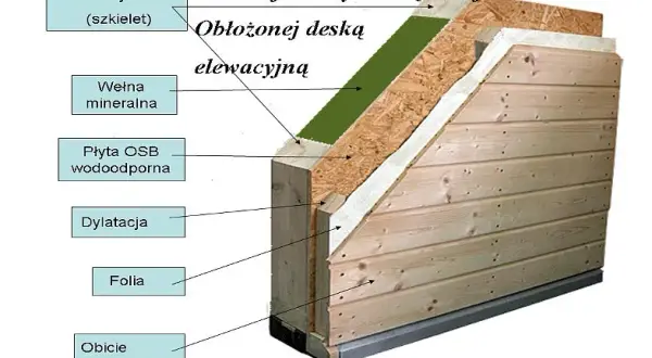 Jak wybrać idealną strukturę na elewację? Porady i opinie z forum budowlanego