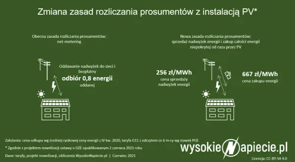Zasady rozliczania fotowoltaiki – co musisz wiedzieć, by nie stracić?