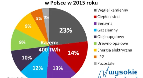 Ile prądu zużywa średnio gospodarstwo domowe i jak to zmienić na lepsze