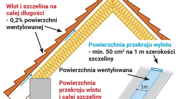 Dachówki wentylacyjne – czy są naprawdę potrzebne dla Twojego dachu?
