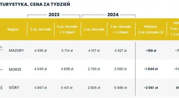 Ile można zarobić na agroturystyce? Zaskakujące fakty i liczby.