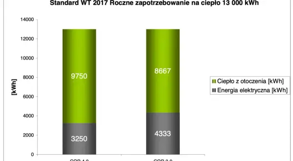 Realne zużycie prądu pompy ciepła 12kW - poznaj koszty użytkowników