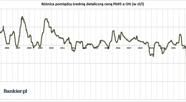 Ile kosztuje benzyna w Polsce? Sprawdź aktualne ceny i trendy