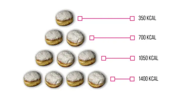 Ile kcal ma donut z Biedronki? Sprawdź kaloryczność pączków