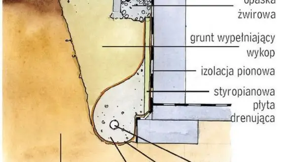 Jaki żwir do drenażu opaskowego - wybór, który zapobiegnie problemom