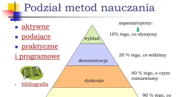 Co to jest metoda nauczania i jak wpływa na efektywność uczenia się