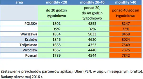 Ile można zarobić jeżdżąc Uberem? Fakty o wynagrodzeniach kierowców w Polsce