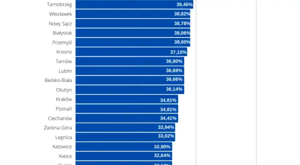 Gdzie najlepiej zdać prawo jazdy? Odkryj miasta z najwyższą zdawalnością